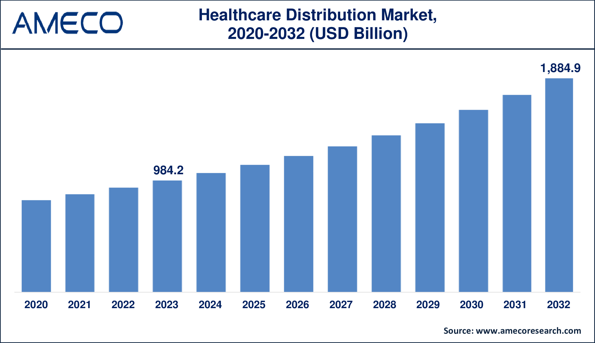 Healthcare Distribution Market growth from USD 984.2 billion in 2023 to USD 1,884.9 billion by 2032 at a 7.6% CAGR.